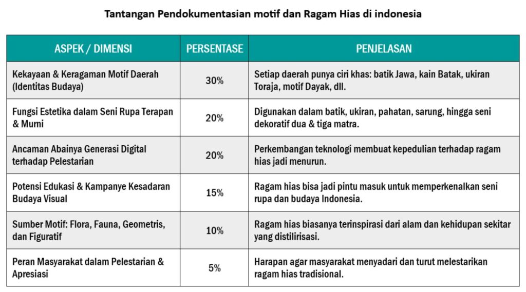 Persentasi Tantangan Pendokumentasian motif dan ragam Hias di Indonesia