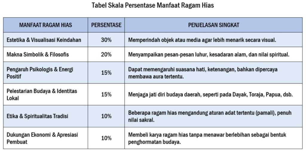 Tabel skala persentasi manfaat ragam hias