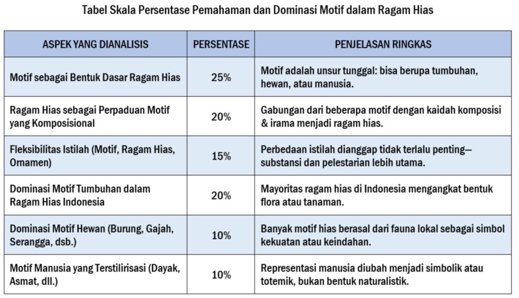 Tabel skala persentasi pemahaman dan dominasi motif dalam ragam hias