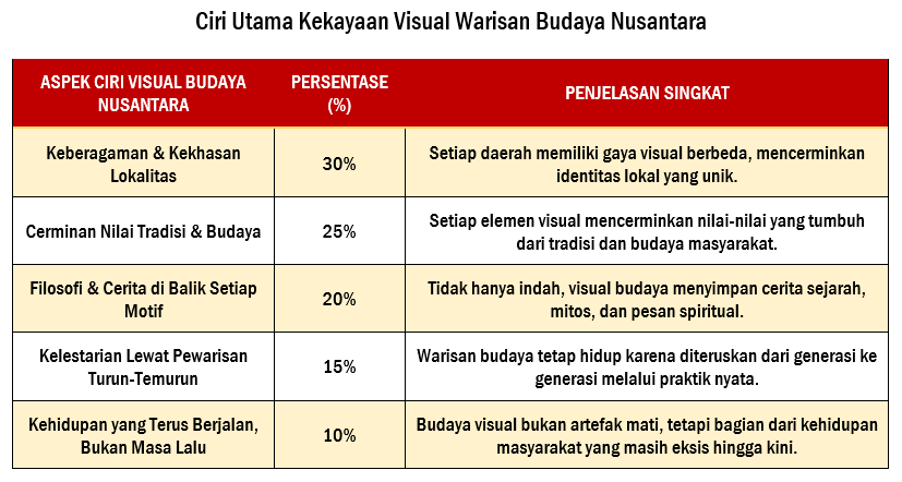 Ciri Utama Kekayaan Visual Warisan Budaya Nusantara