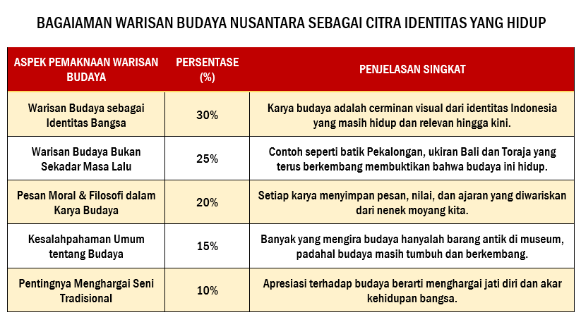 BAGAIAMAN WARISAN BUDAYA NUSANTARA SEBAGAI CITRA IDENTITAS YANG HIDUP