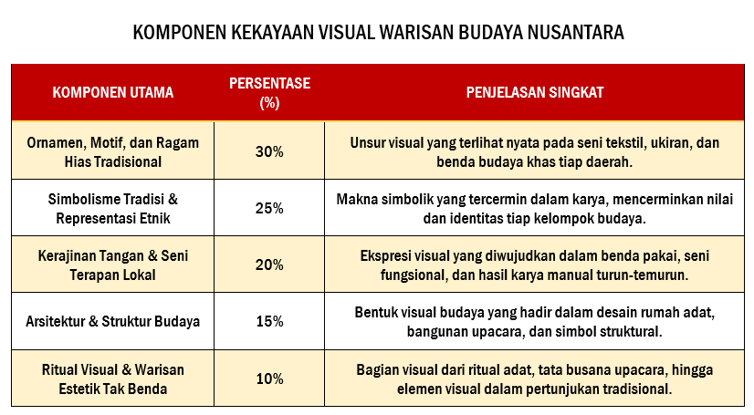 KOMPONEN KEKAYAAN VISUAL WARISAN BUDAYA NUSANTARA