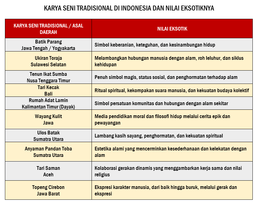 Karya seni tradisional di Indonesia beserta nilai eksotiknya