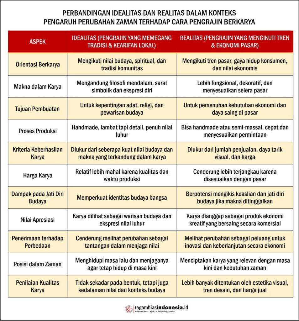PERBANDINGAN IDEALITAS DAN REALITAS DALAM KONTEKS PENGARUH PERUBAHAN ZAMAN TERHADAP CARA PENGRAJIN BERKARYA
