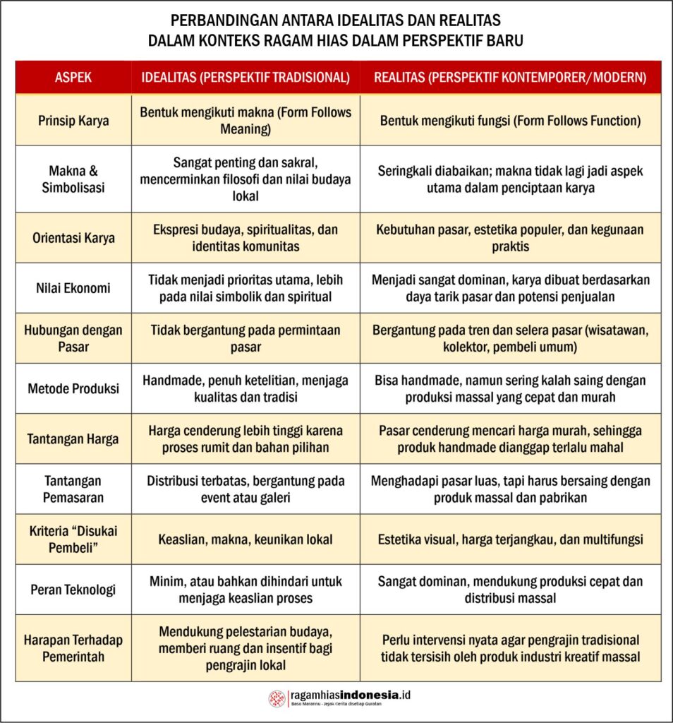 PERBANDINGAN ANTARA IDEALITAS DAN REALITAS DALAM KONTEKS RAGAM HIAS DALAM PERSPEKTIF BARU
