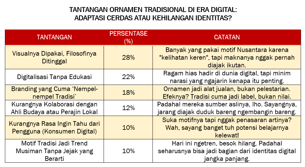 TANTANGAN ORNAMEN TRADISIONAL DI ERA DIGITAL: ADAPTASI CERDAS ATAU KEHILANGAN IDENTITAS?

