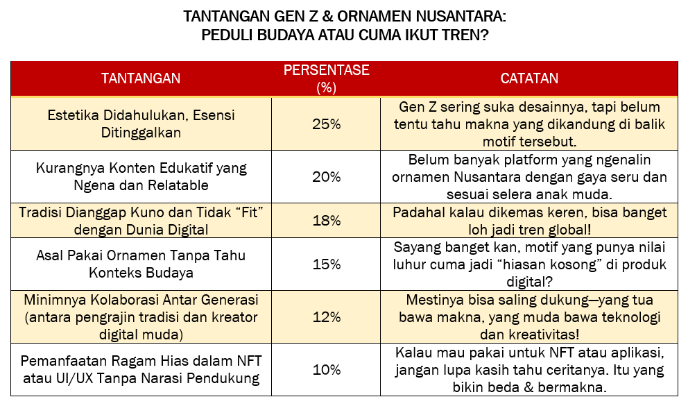 TANTANGAN GEN Z & ORNAMEN NUSANTARA: PEDULI BUDAYA ATAU CUMA IKUT TREN?
