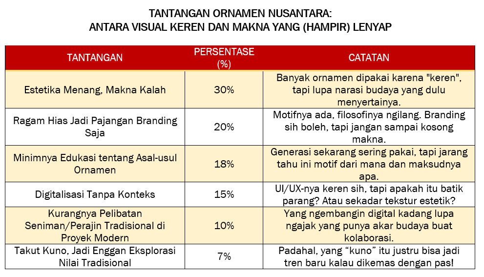 TANTANGAN ORNAMEN NUSANTARA: ANTARA VISUAL KEREN DAN MAKNA YANG (HAMPIR) LENYAP
