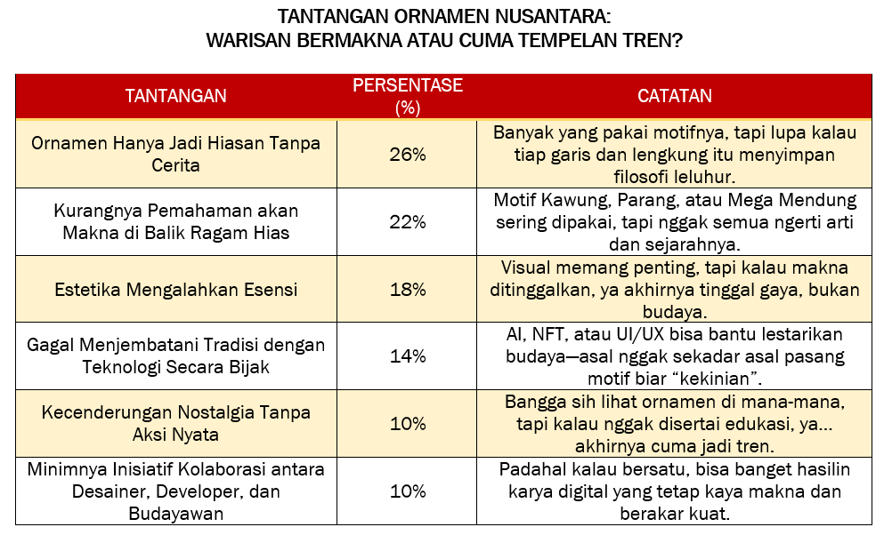 TANTANGAN ORNAMEN NUSANTARA: WARISAN BERMAKNA ATAU CUMA TEMPELAN TREN?
