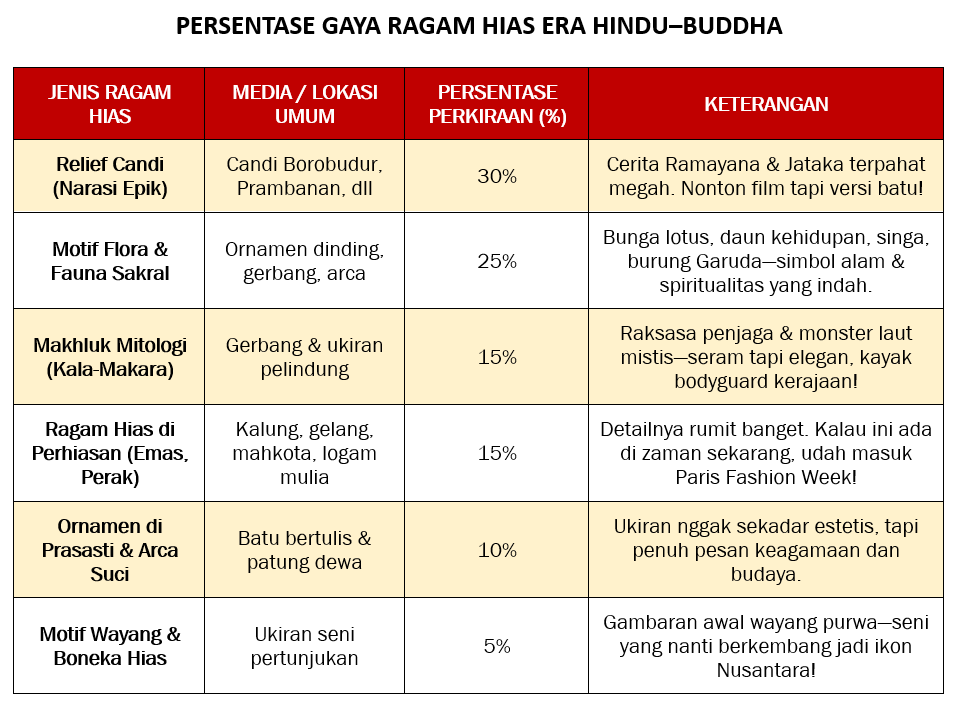 PERSENTASE GAYA RAGAM HIAS ERA HINDU–BUDDHA