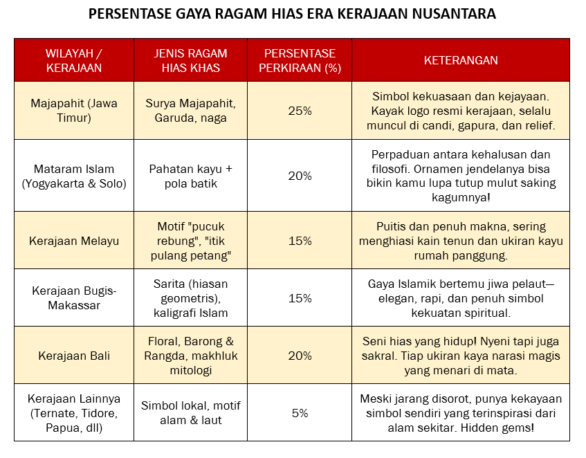 PERSENTASE GAYA RAGAM HIAS ERA KERAJAAN NUSANTARA