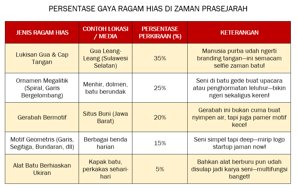 PERSENTASE GAYA RAGAM HIAS DI ZAMAN PRASEJARAH