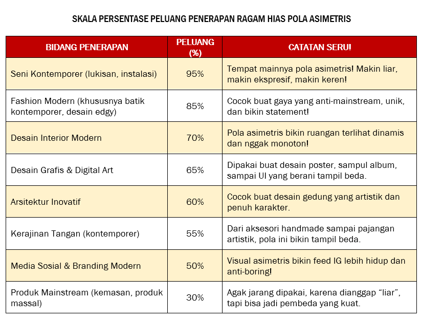 SKALA PERSENTASE Berbagai Pola Ragam Hias PELUANG PENERAPAN RAGAM HIAS POLA ASIMETRIS