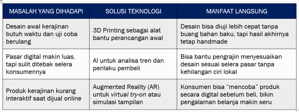 Diferensiasi produk seni kerajinan: Peran Teknologi dalam Seni Kerajinan