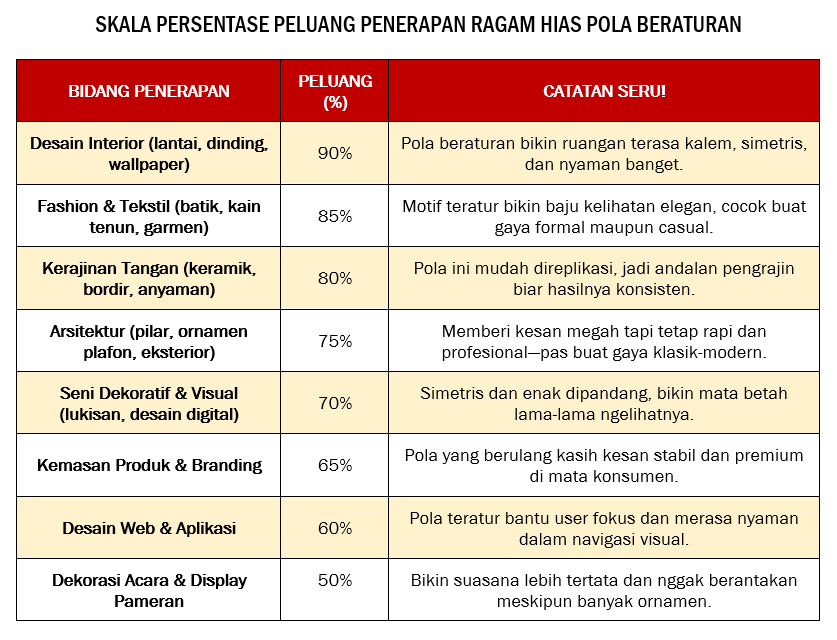 SKALA PERSENTASE PELUANG PENERAPAN RAGAM HIAS BERATURAN