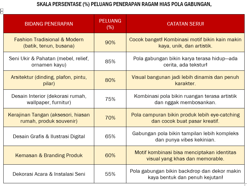 SKALA PERSENTASE PELUANG PENERAPAN RAGAM HIAS GABUNGAN,