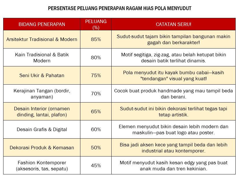 PERSENTASE PELUANG PENERAPAN RAGAM HIAS MENYUDUT