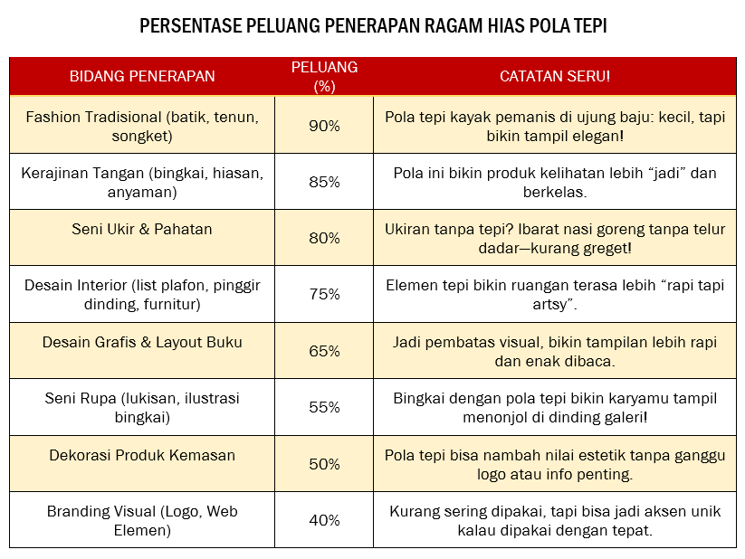 PERSENTASE Berbagai Pola Ragam Hias PELUANG PENERAPAN RAGAM HIAS POLA TEPI