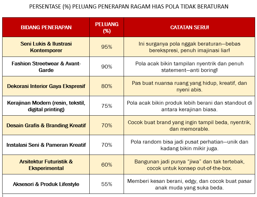 PERSENTASE PELUANG PENERAPAN TIDAK BERATURAN