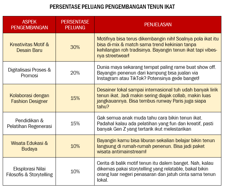 Membedakan kain tenun Indonesia: PERSENTASE PELUANG PENGEMBANGAN TENUN IKAT