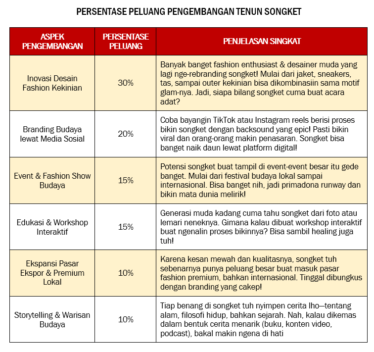 Membedakan Kain Tenun Indonesia PERSENTASE PELUANG PENGEMBANGAN TENUN SONGKET