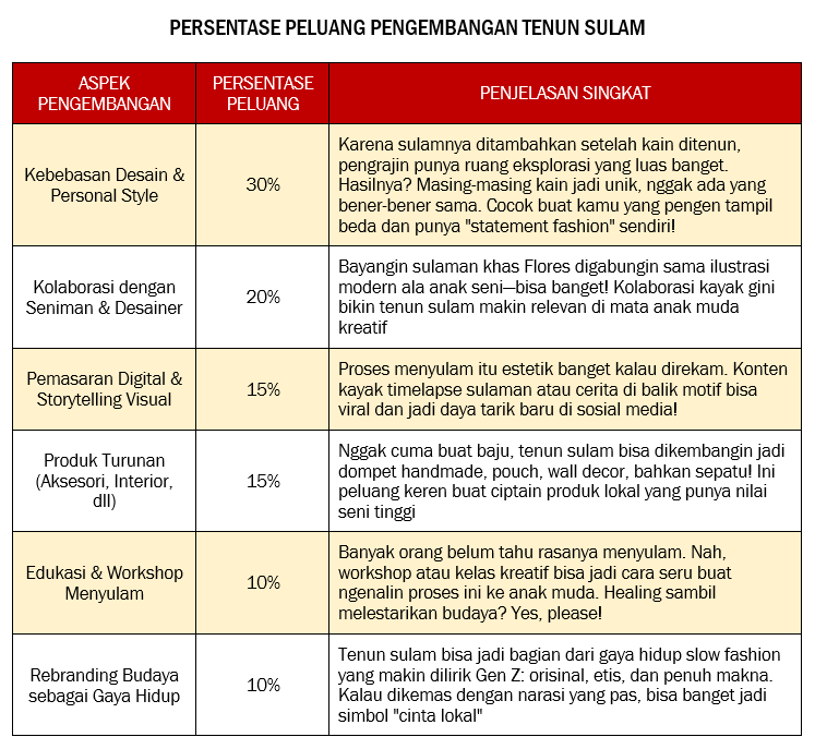 PERSENTASE PELUANG PENGEMBANGAN TENUN SULAM