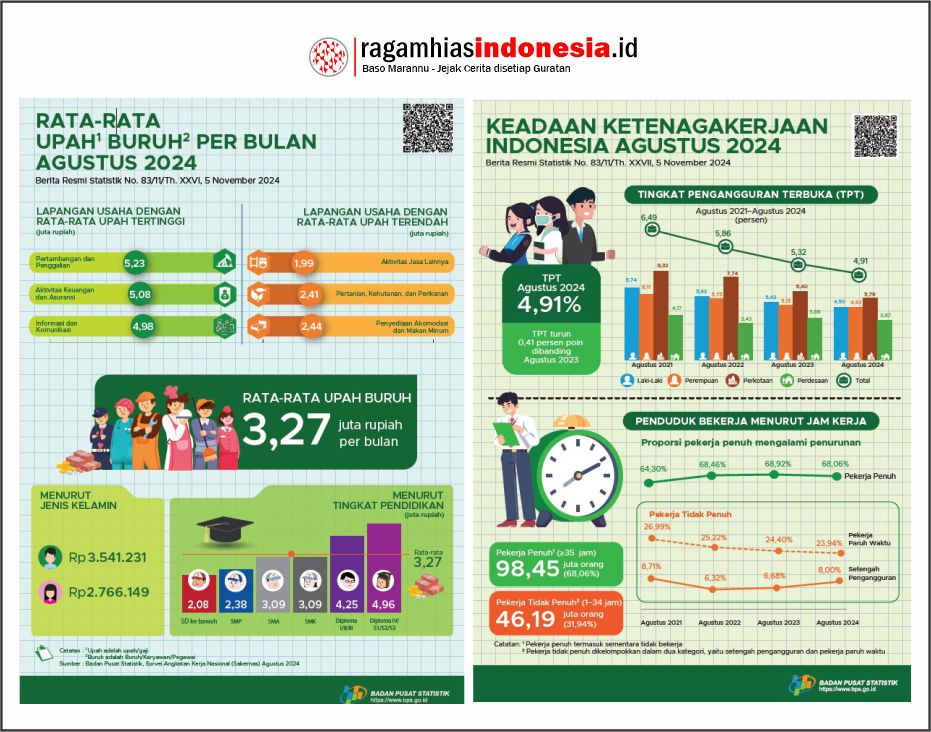 Tenaga kerja dan rata-rata upah buruh di Indonesia tahun 2024