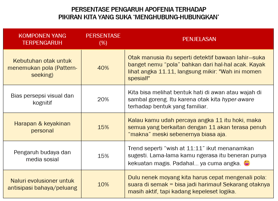 Benarkah 11 angka keberuntungan? PERSENTASE PENGARUH APOFENIA TERHADAP PIKIRAN KITA YANG SUKA ‘MENGHUBUNG-HUBUNGKAN’