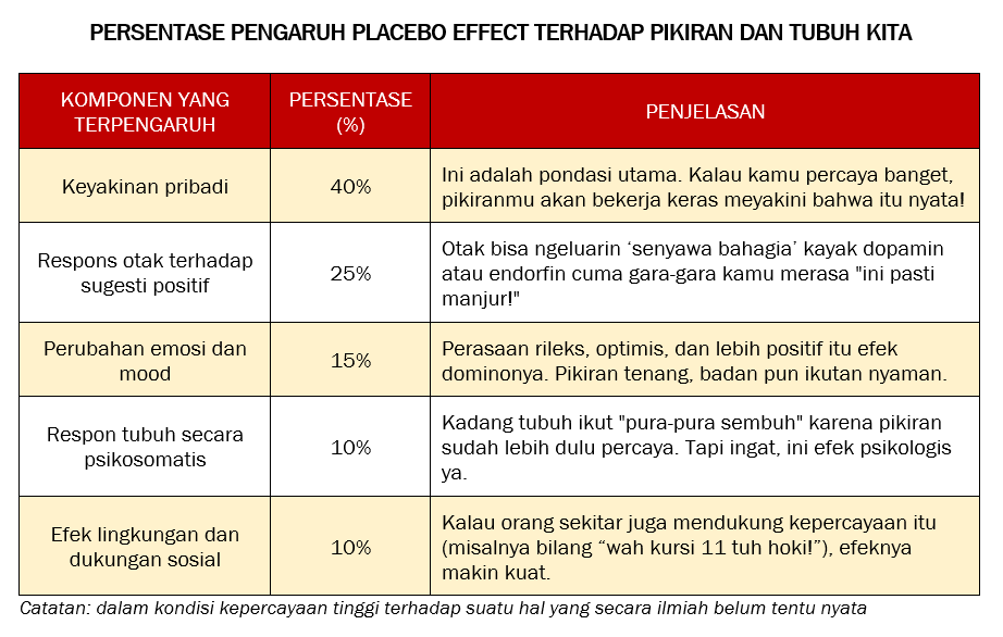 Benarkah 11 angka keberuntungan? PERSENTASE PENGARUH PLACEBO EFFECT TERHADAP PIKIRAN DAN TUBUH KITA