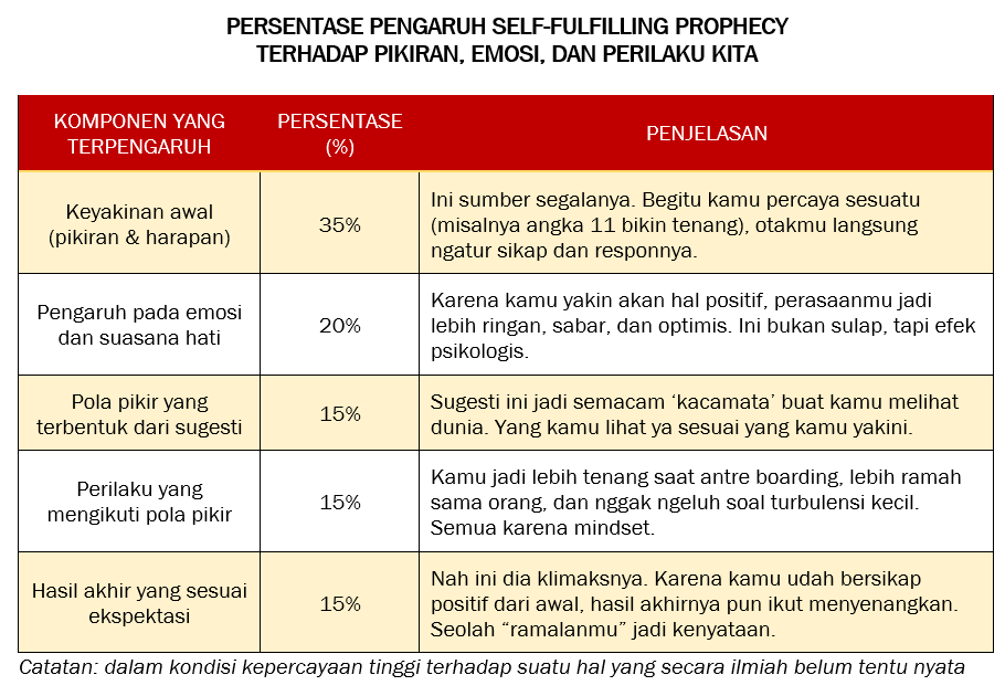 Benarkah 11 angka keberuntungan? PERSENTASE PENGARUH SELF-FULFILLING PROPHECY TERHADAP PIKIRAN, EMOSI, DAN PERILAKU KITA