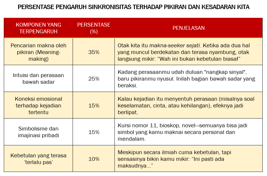PERSENTASE PENGARUH SINKRONISITAS TERHADAP PIKIRAN DAN KESADARAN KITA