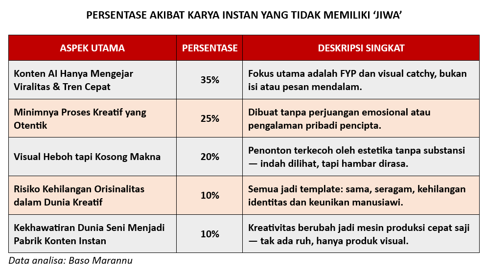 PERSENTASE AKIBAT KARYA INSTAN YANG TIDAK MEMILIKI ‘JIWA’ Kreativitas video berbasis AI