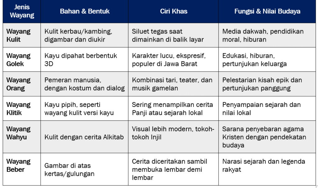 Ragam Kerajinan Asli Indonesia. Wayang: Ketika Layar Kulit Jadi Panggung Cerita Nusantara