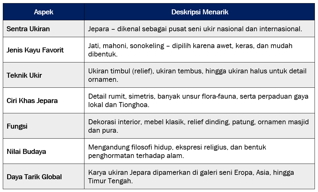 Ragam Kerajinan Asli Indonesia. Ukiran Kayu: Saat Seutas Kayu Jadi Cerita yang Tak Pernah Mati