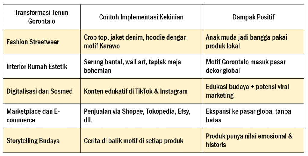 Kebangkitan Ekonomi kreatif terkait dengan tenun tradisional Gorontalo