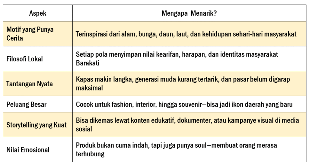 Mengapa menarik Mempopularkan motif Gorontalo?