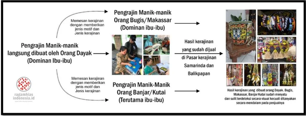 Menelusuri kerajinan manik. Proses kerjasama kolaborasi pembuatan manik-manik